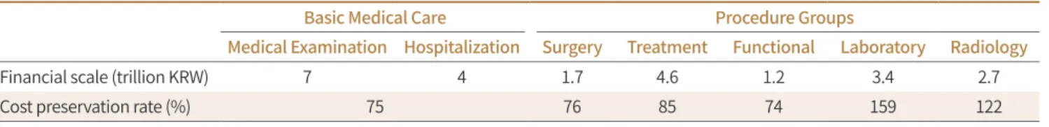 Fig. 3. The changes in the compensation rate based on the second revision of RBRVU. 