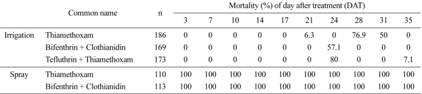 Table 3. Comparison of the toxicity by application methods of insecticides against A. mellifera adult under the strawberry greenhouse condition