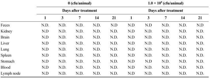 Fig. 3. Changes in body weights of Sprague Dawley rats treated with the B. pyrrocinia CAB08106-4 (intravenous).