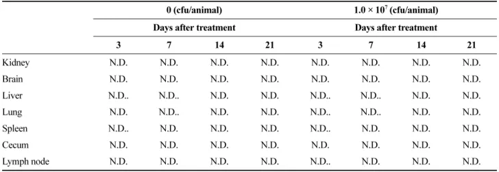 Table 3. Number of bacterial colony from acute intravenous toxicity/pathogenicity test