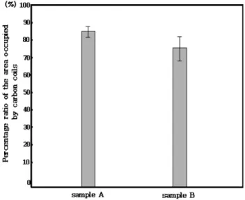 Fig. 2. FESEM images of CNFs-deposited substrate for sam- sam-ple A (a) at the outermost side and (b) center positions on the substrate and their magnified images (c) at the outermost side