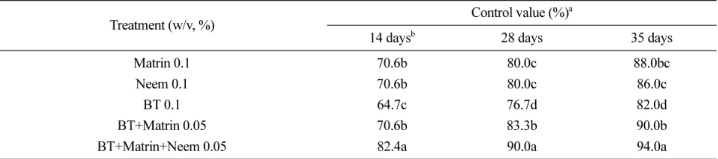 Table 2. Insecticidal activity of BT, Neem, and matrine againstthe larva of the diamondback moth, P
