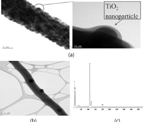 Fig. 5. X-ray diffraction patterns of PLA/TiO 2  nanofibers: TiO 2 0 wt%,  (b)  TiO 2  5 wt%, (c) TiO 2  10 wt% and (d) TiO 2  20 wt%.