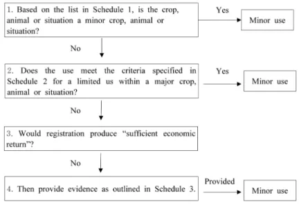 Fig. 1. Guide for determining pesticide minor uses in Australia.
