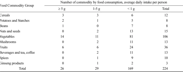 Table 1. Number of food commodity items according to daily food consumption in Korea