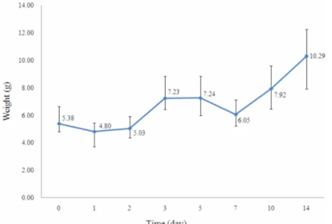 Table 5. Linear equations and correlation factors of emamectin benzoate