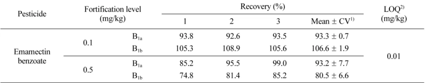 Fig. 3. LC-ESI/MS/MS TIC chromatogram and SRM of amaranth extract (A: 10×LOQ, B 1a , B: 10×LOQ, B 1b , C: sample of 0 day after single application, B 1a , D: sample of 0 day after single application, B 1b ).