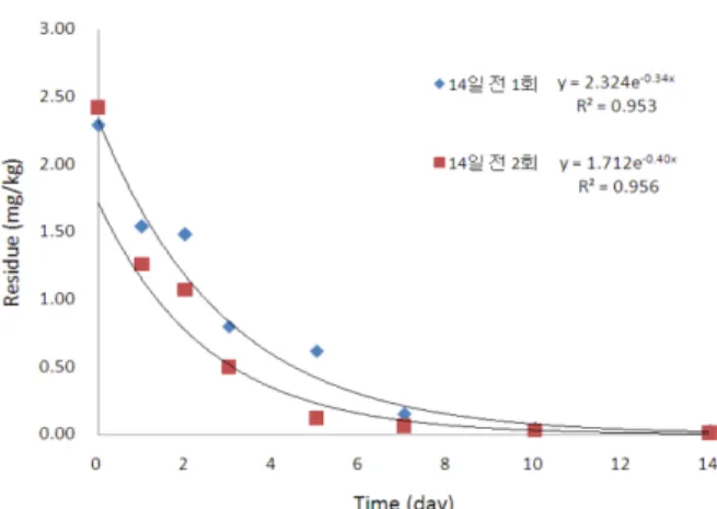 Fig. 5. Predicted dissipation curve of emamectin benzoate in amaranth during cultivation.