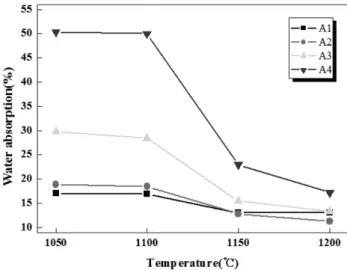 Fig. 1. Specific gravity of Artificial Lightweight Aggregate (ALA) containing EAF dust 0 wt%.