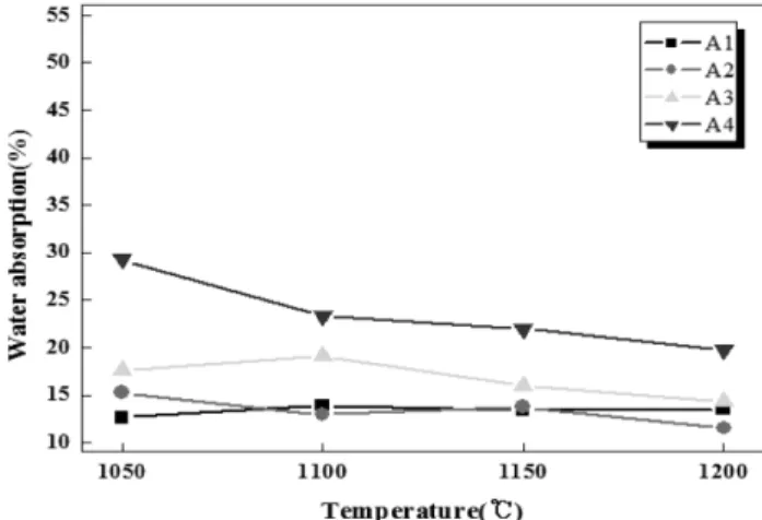 Fig. 9. The cross sectional morphologies of ALA prepared from EAF dust 0 % and koresene at different sintering temperature.