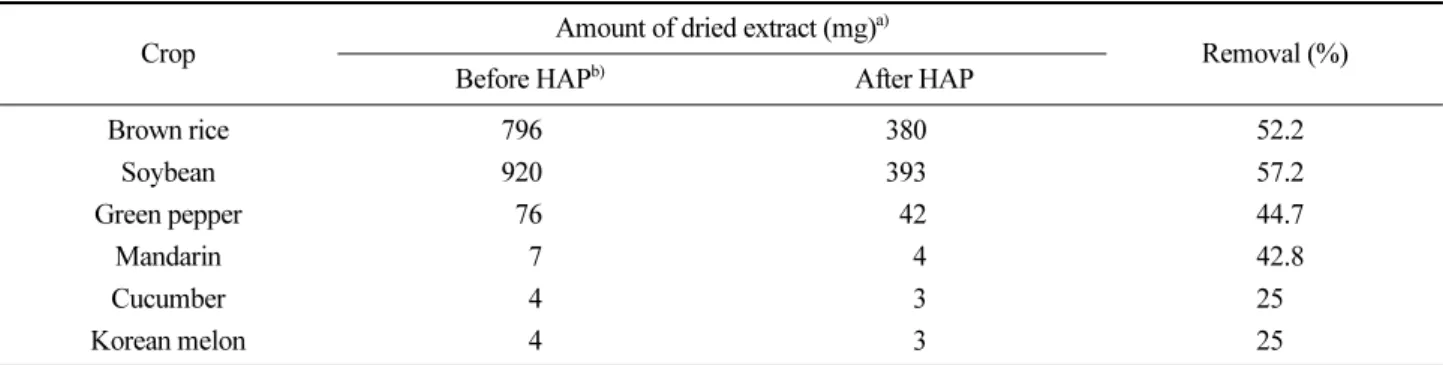 Table 7. Effect of n-hexane/acetonitrile partition (HAP) on the removal of nonpolar co-extractives