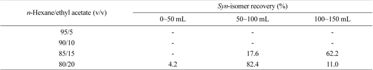 Table 10. Optimized elution system of isopyrazam (syn-isomer) on florisil column a)
