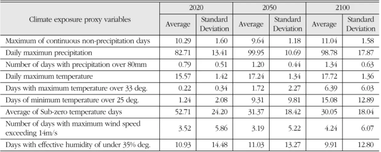 Fig. 6.  Same as Fig. 3. except for CCGIS result of 2020, 2050 and 2100,