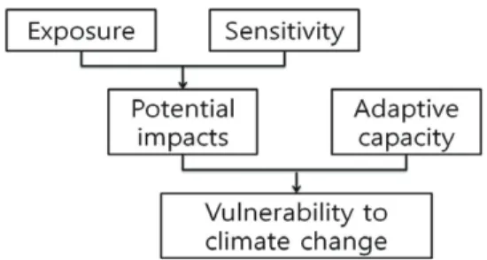 Fig. 1.  Categorized variables required to identify the climate change vulnerability index defined by IPCC (2007).