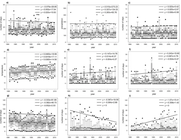 Fig. 3.  Time variations of climate exposure proxy variables: a)maximum number of days of consecutive non-precipitation, b)daily maximum precipitation, c)number of days with daily precipitation over 80mm, d)daily maximum temperature, e) number of days with