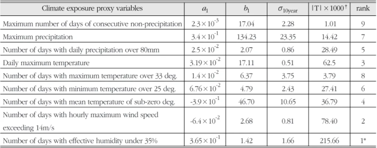 Table 2.  Time variational sensitivity of climate change exposure proxy variables