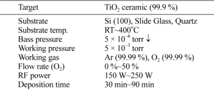 Fig. 1. Variation of thickness for TiO 2  films deposited on Si(100) substrates at different RF powers and O 2 /Ar + O 2  ratios