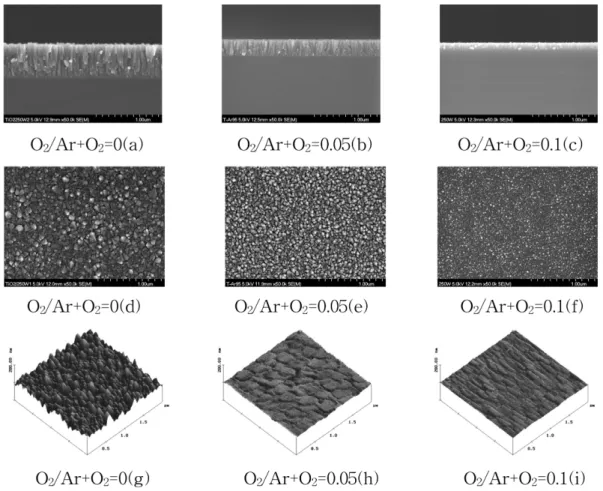 Fig. 2. Variation of XRD patterns of the TiO 2  thin films as a function of the O 2 /Ar + O 2  ratios (Substrate temperature RT,