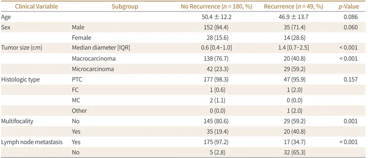 Table 3. Comparison of Demographic Characteristics of the No Recurrence and Recurrence Groups 