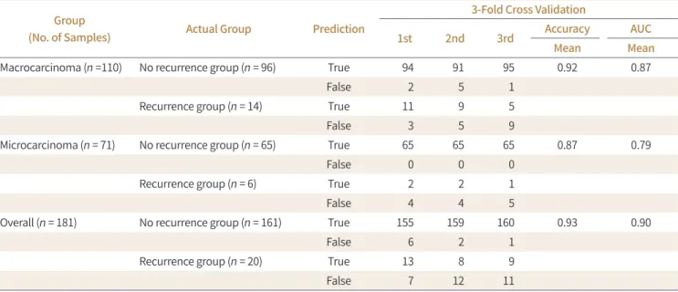 Table 5. The Sensitivity, Specificity, and Accuracy of the Deep Learning Program Predicting Thyroid Cancer  Recurrence 