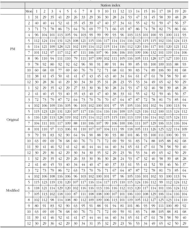 Table 4.  The monthly average values of theat each station (in) Station index 1 2 3 4 5 6 7 8 9 10 11 12 13 14 15 16 17 18 19 20 31 29 35 41 29 26 33 29 36 30 28 24 53 47 31 45 58 39 48 28 40 40 44 52 41 35 45 39 47 40 37 34 61 55 42 51 59 47 56 37 71 73 7
