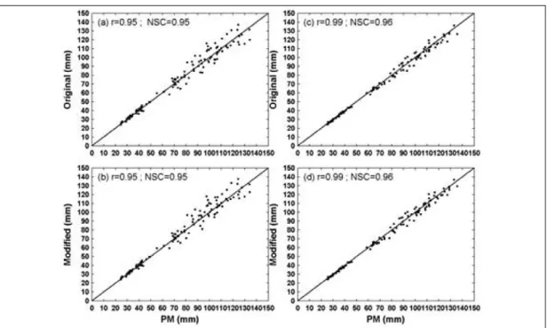 Figure 2.  Relative comparison of basic statistics for two radiation methods: original and modified Angstrom equation