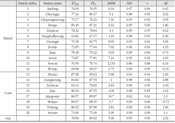 Figure 4 shows the monthly performance for both the reference and the estimated ET 0 at the