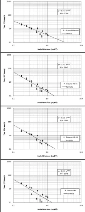 Figure 5.  Relation between PPV(Vert.) and SD on Several Mediums