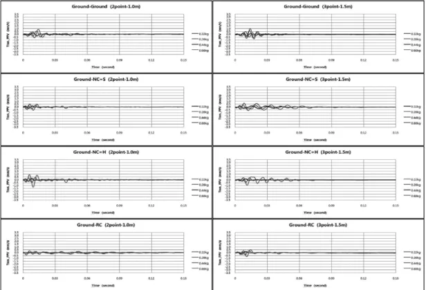 Figure 8.  Comparison of Transverse Vibration Waveform on Several Mediums