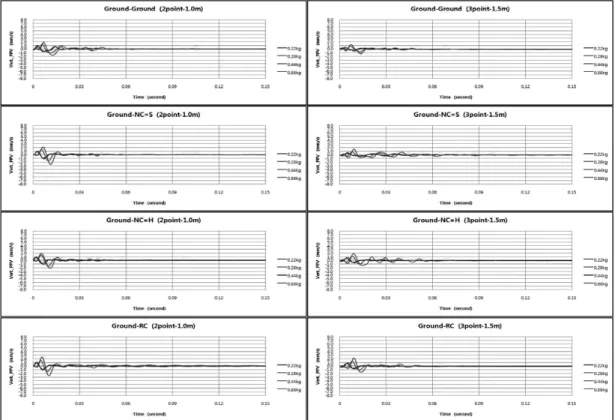 Figure 9.  Comparison of Vertical Vibration Waveform on Several Mediums