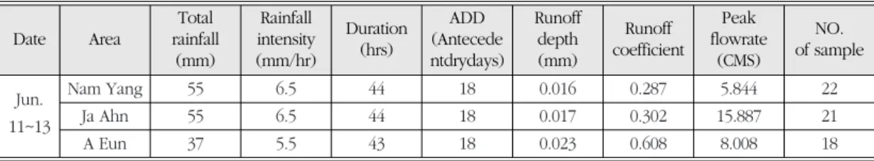 Table 1.  Land use of the watershed Watershed Area Land use(%)