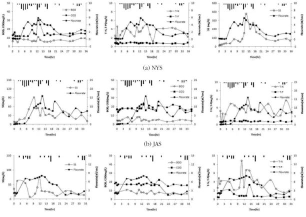 Figure 2.  Pollutant concentration with rainfall duration(c) AES