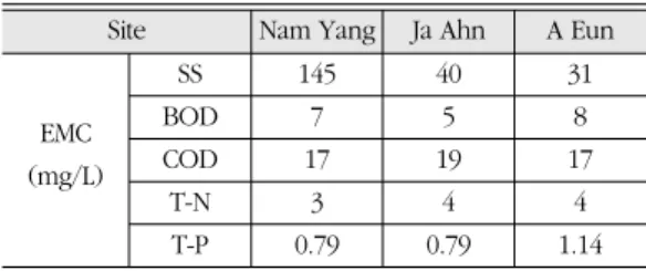 Table 5.  The summary of EMC in each site during rainfall events Site Nam Yang Ja Ahn A Eun