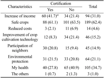 Table 2. The participation motivation of organic agriculture Characteristics Certification Total Yes No Increase of income 60 (41.7) a) 34 (21.4) 94 (31.0) Safe crops 88 (61.1) 101 (63.5) 189 (62.4) Reduced costs 3 (2.1) 11 (6.9) 14 (4.6) Improvement of cr