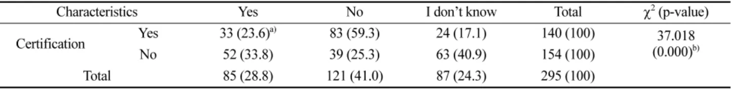 Table 5. The symptom of adverse effects experienced by using the environment-friendly organic materials