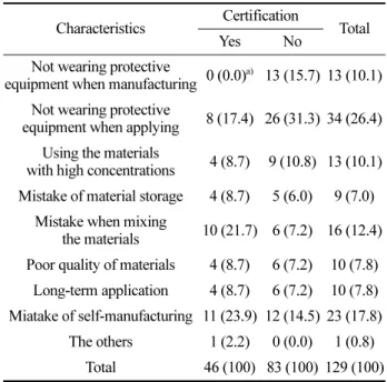 Table 7. Using conditions of the environment-friendly organic materials