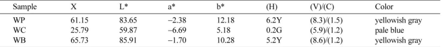 Fig. 4. CIE- L*a*b* colormetric parameters of glazed samples fired at 1200, 1240 and 1250 o C (oxidation firing: 1200 and
