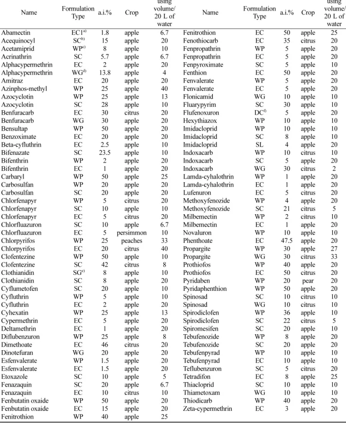 Table 1. Using information (label information) of pesticides for occupational risk assessment