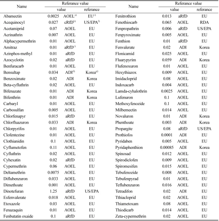 Table 2. Reference value of pesticides used in korean orchards for risk assessment