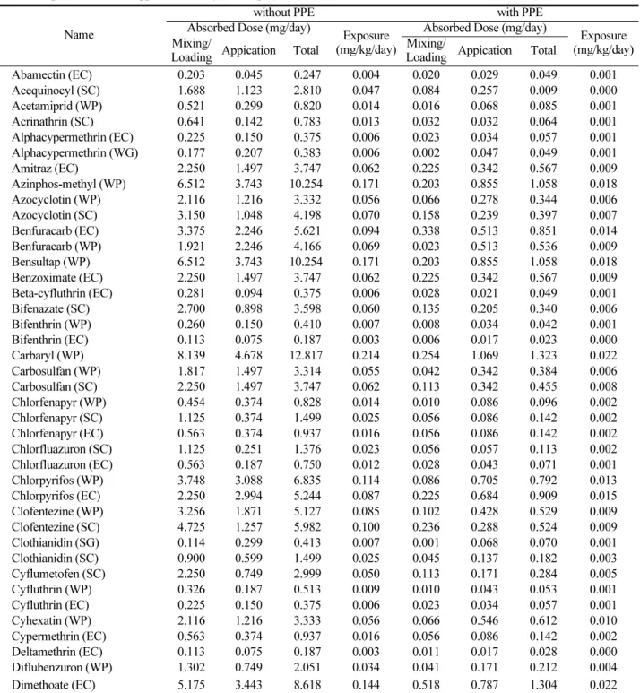Table 4. Exposure values of application using Moter sprayer