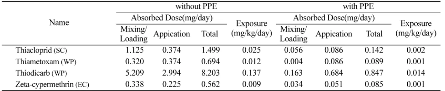 Fig. 1. Risk analysis of orchard worker spraying with speed sprayer.