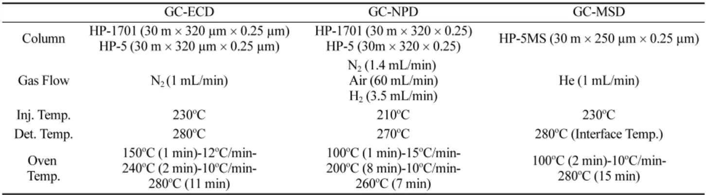 Table 1. Analytical conditions of GC-ECD, GC-NPD and GC-MSD