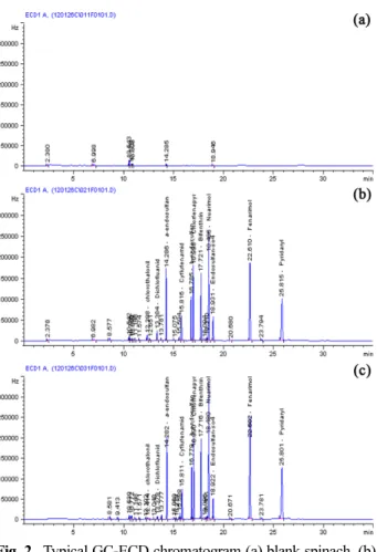 Fig. 1. Typical GC-NPD chromatogram (a) blank spinach, (b) matrix-matched standards, and (c) spiked standards in spinach.