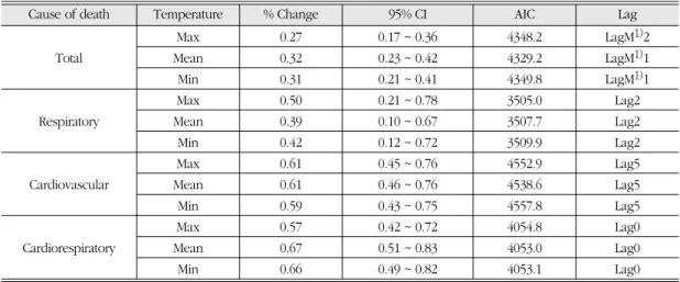 Fig. 3.  Exposure-response curve of the projections of minimum temperature and daily mortality for elderly people in winter, Seoul, Korea, 2011-2030