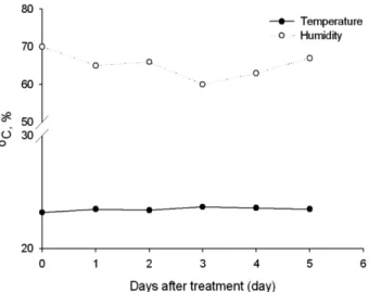 Fig. 2. Temperature and humidity during cultivation period of cucumber.