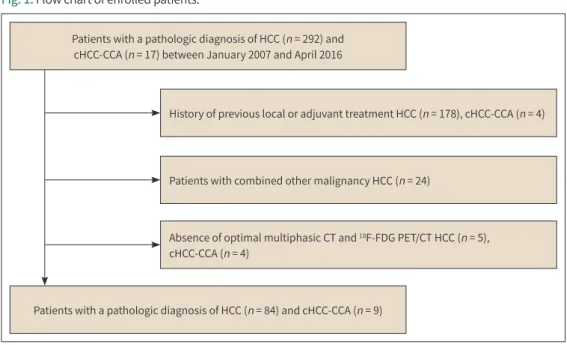 Fig. 1. Flow chart of enrolled patients.