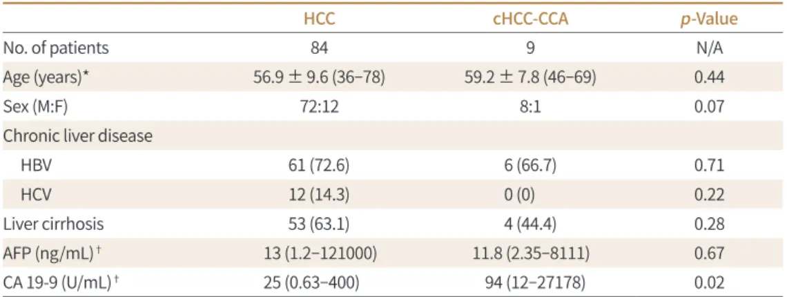 Table 1. Patient Characteristics According to Pathology