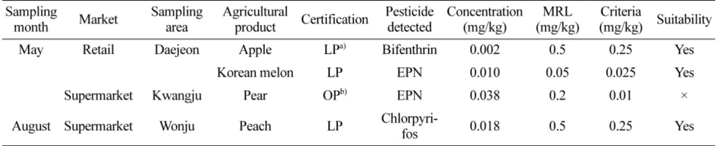 Table 6. List of pesticides detected from environment friendly fruits and fruiting vegetables collected from markets Sampling 