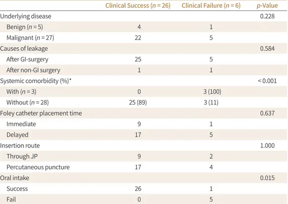Table 2. Clinical Results after Foley Catheter Placement