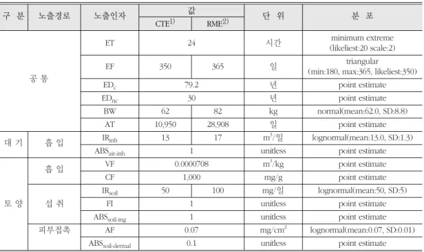 표 4.  노출평가 적용 노출계수 값 구분 노출경로 노출인자 값 단위 분포 CTE 1) RME 2) ET 24 시간 minimum extreme (likeliest:20 scale:2) EF 350 365 일 triangular